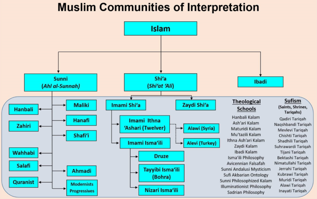 Why SUNNI 4 Wives Limits While SHIA Is More Than